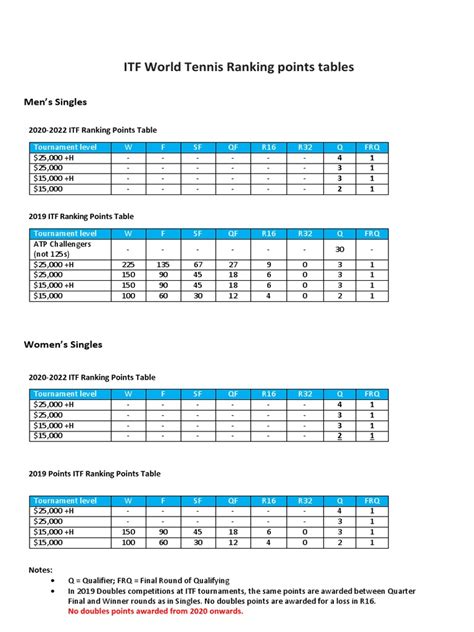 itf points